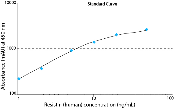 Resistin (human) ELISA kit