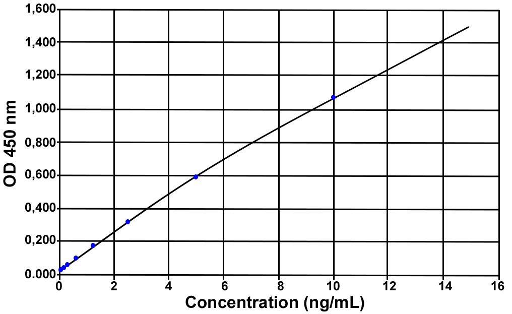  IL-10 (pig) ELISA kit